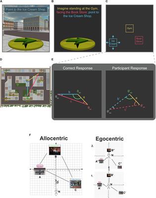 Perspective: Assessing the Flexible Acquisition, Integration, and Deployment of Human Spatial Representations and Information